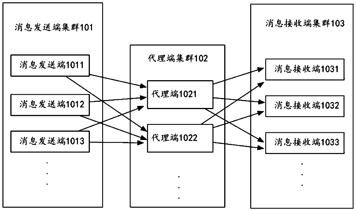Distributed message system and expansion method