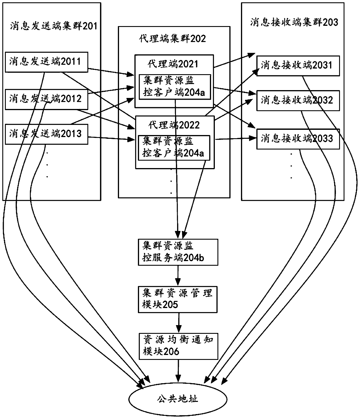 Distributed message system and expansion method