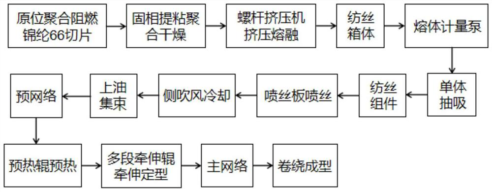 High-quality and high-efficiency production method of in-situ polymerization flame-retardant chinlon 66 fully-drawn yarn