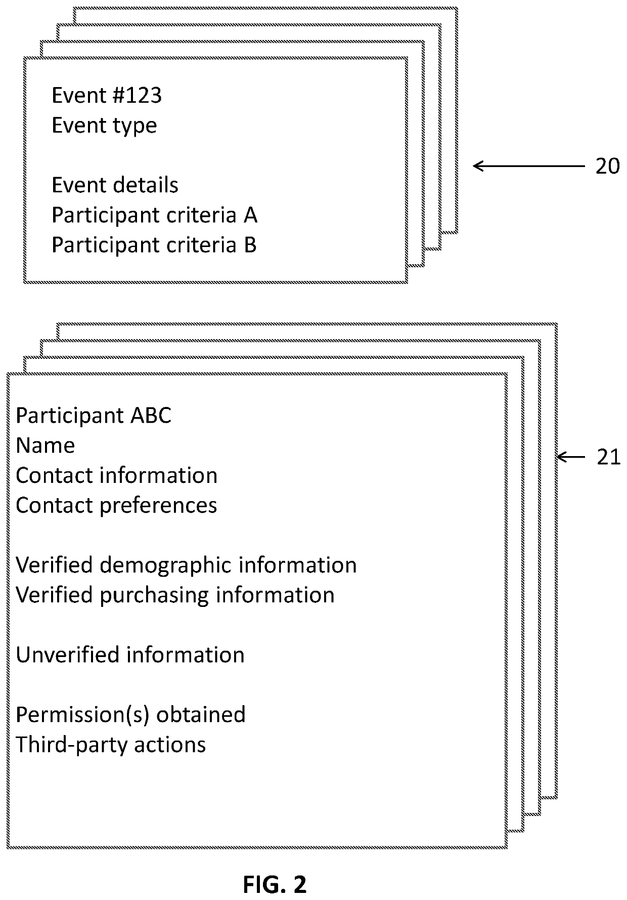 Verified participant database system for surveys and promotions