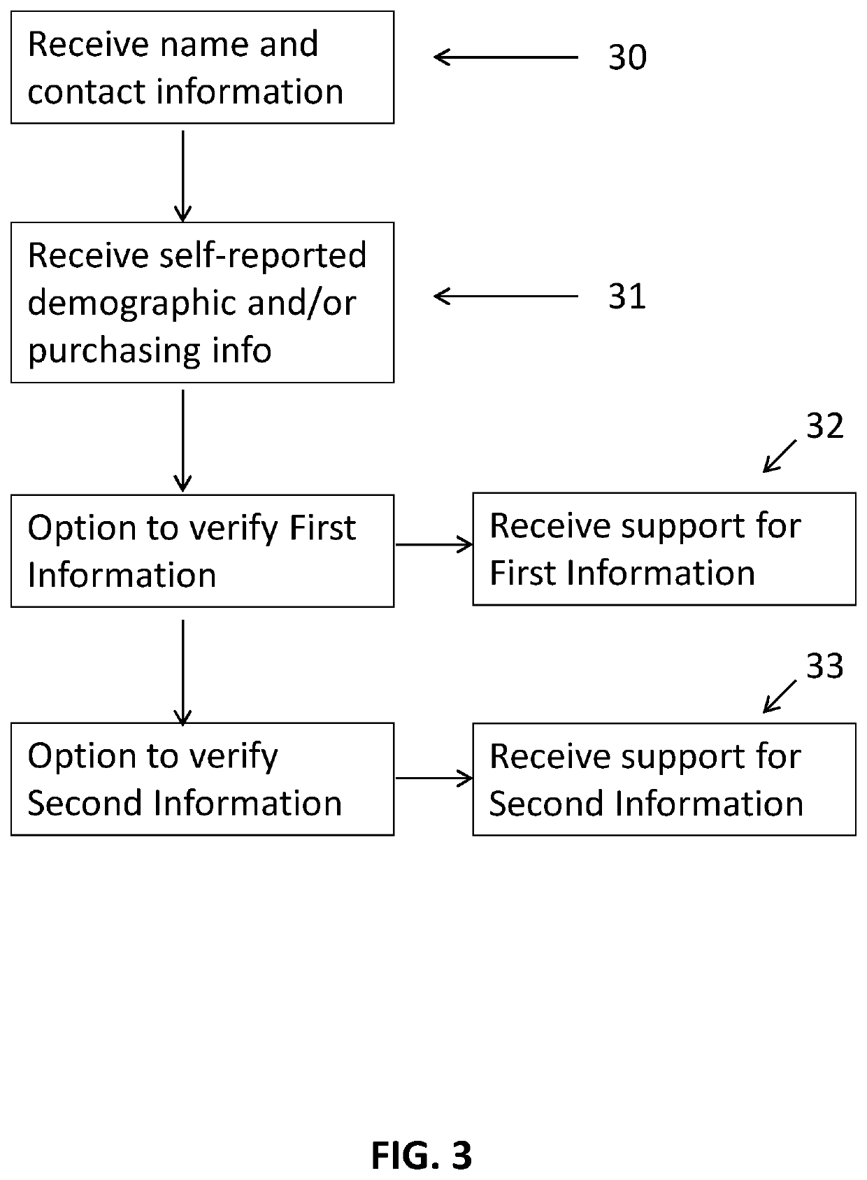 Verified participant database system for surveys and promotions