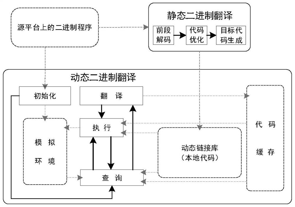 Dynamic and static fusion binary translation method and system based on dynamic link library