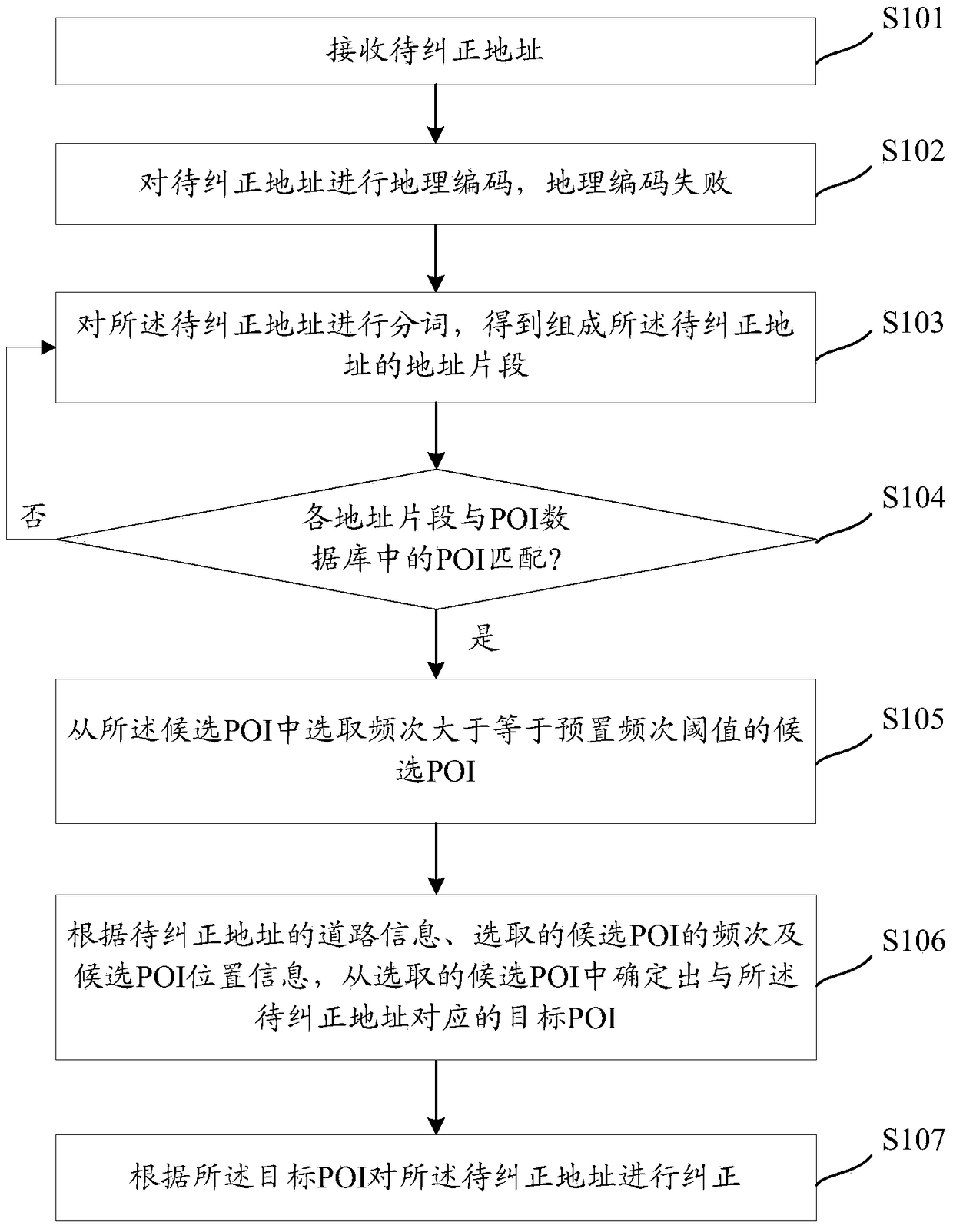 Address correction method and device