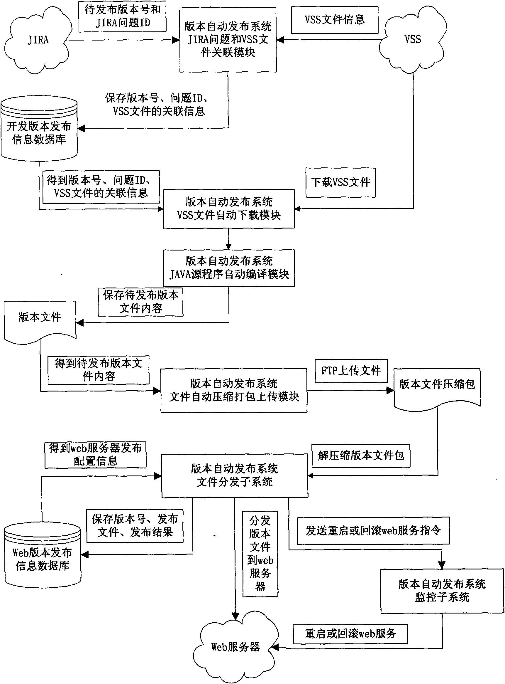 Method for automatically releasing terminal program version of WEB network station system server