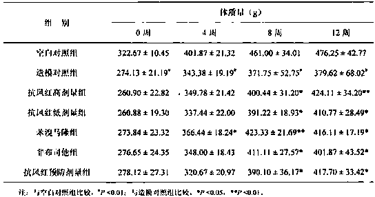 Dietary therapy composition for dissolving uratoma