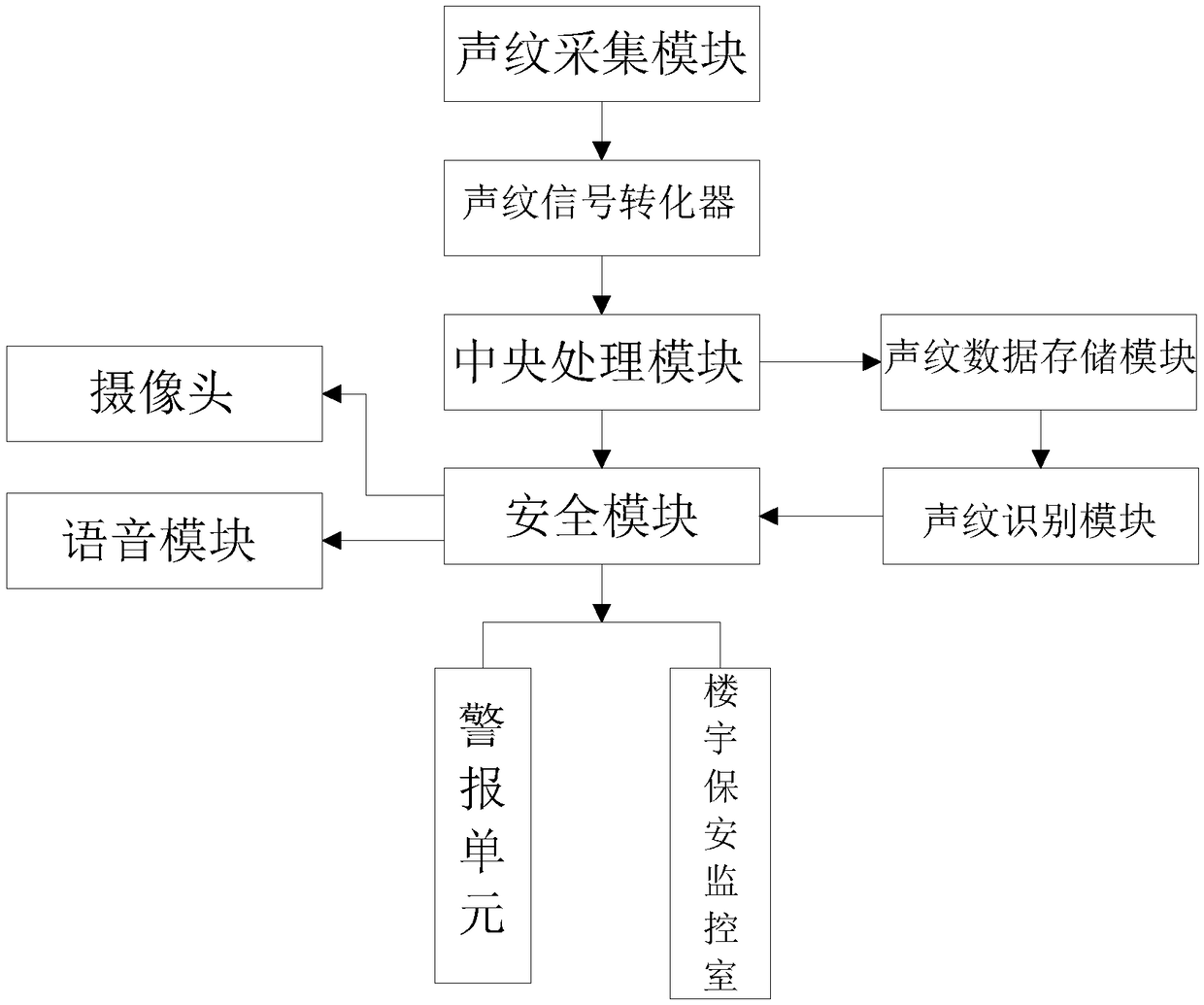 Entrance guard voiceprint identification system and device