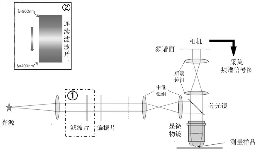 Multi-band multi-angle micro-nano measuring device based on frequency spectrum surface detection