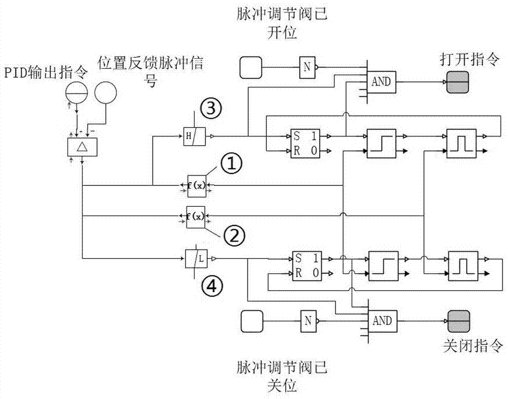 Multistage pulse control method for thermal power plant regulation valve