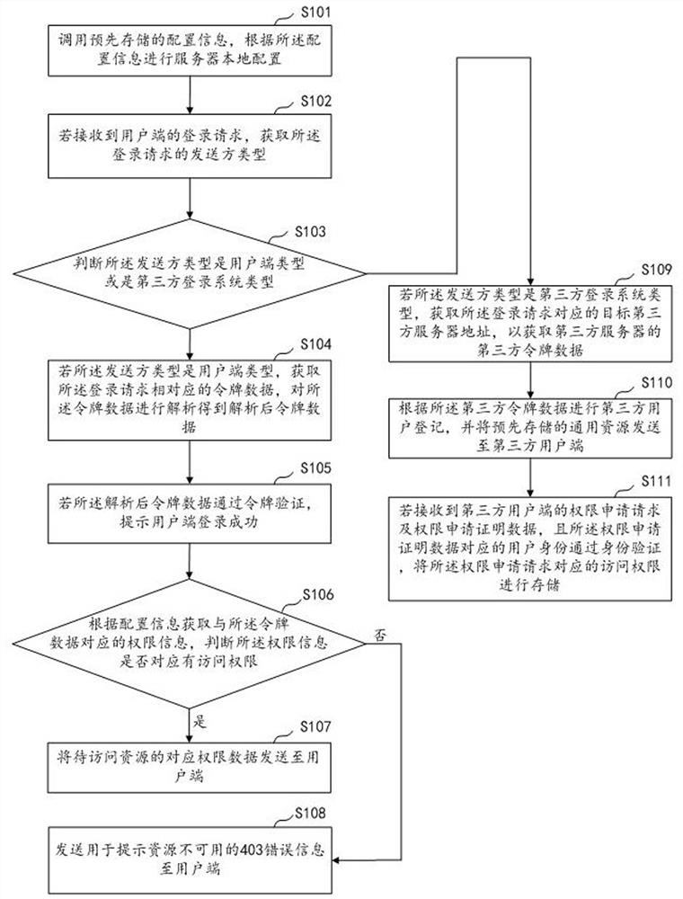 Multi-strategy access control login method and device, computer equipment and storage medium