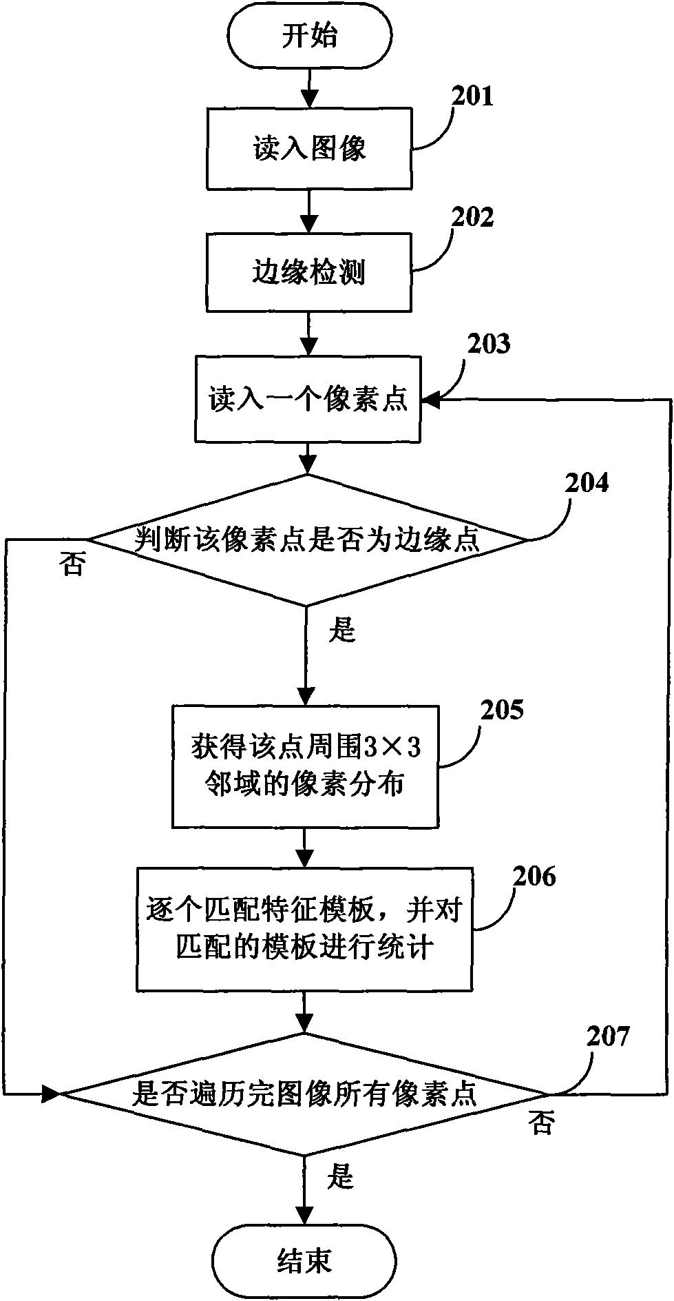 Method and device for identifying image of junk e-mail based on high-order autocorrelation characteristic