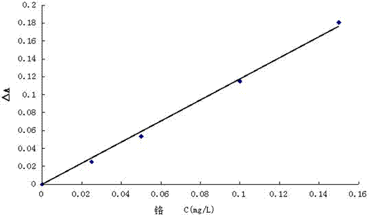 A colorimetric method for simultaneous determination of hexavalent chromium and lead