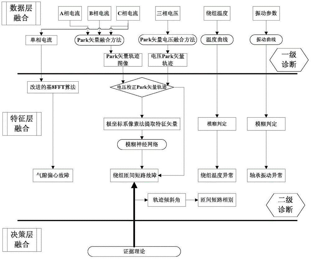 A fault information fusion diagnosis method based on bilateral linear motor