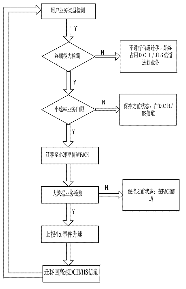 Method and device for automatically determining whether user terminal supports small-rate business