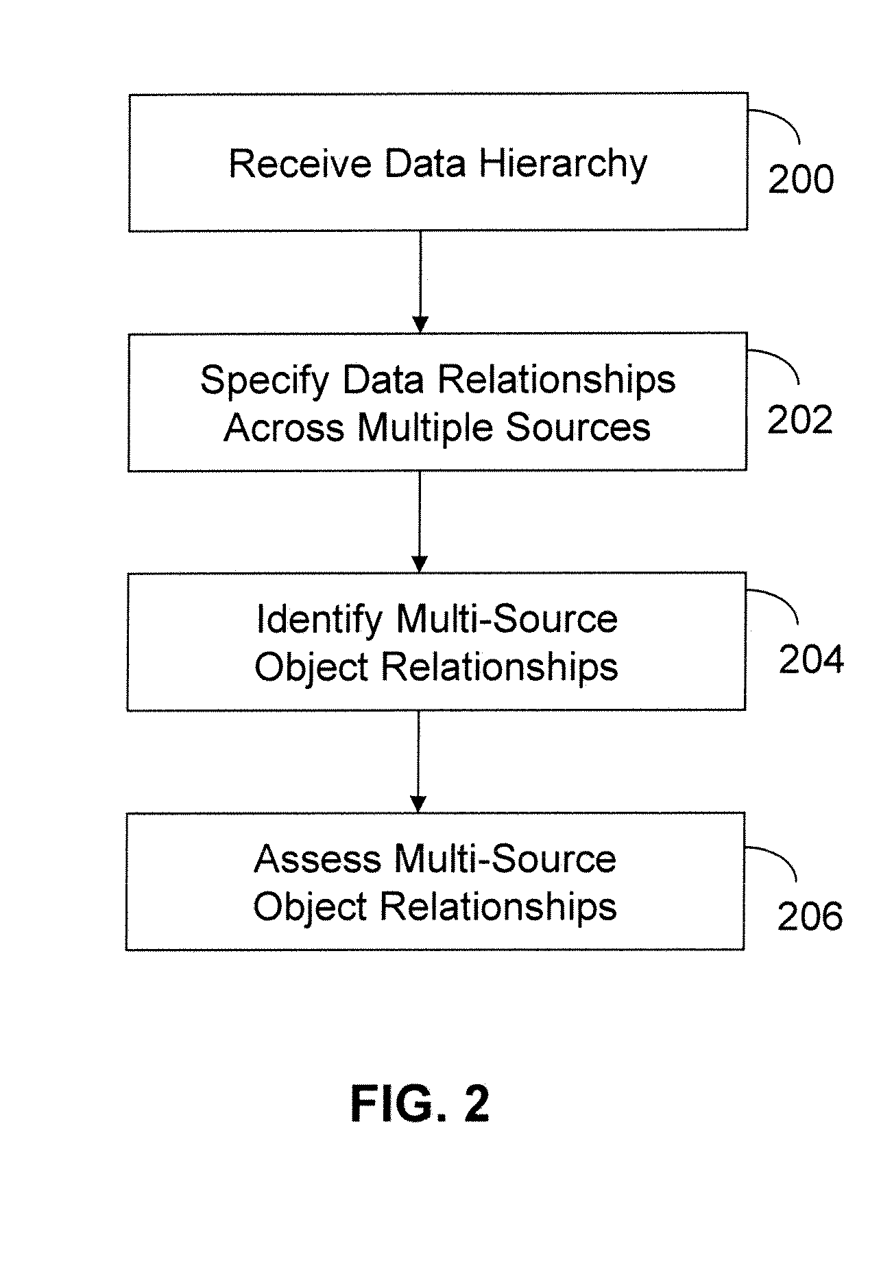 Apparatus and method for analyzing impact and lineage of multiple source data objects