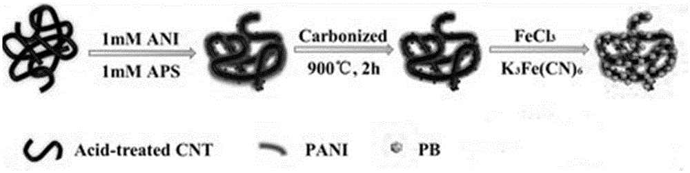 Preparation and application of Prussian blue/N-doped carbon nanometer composite material