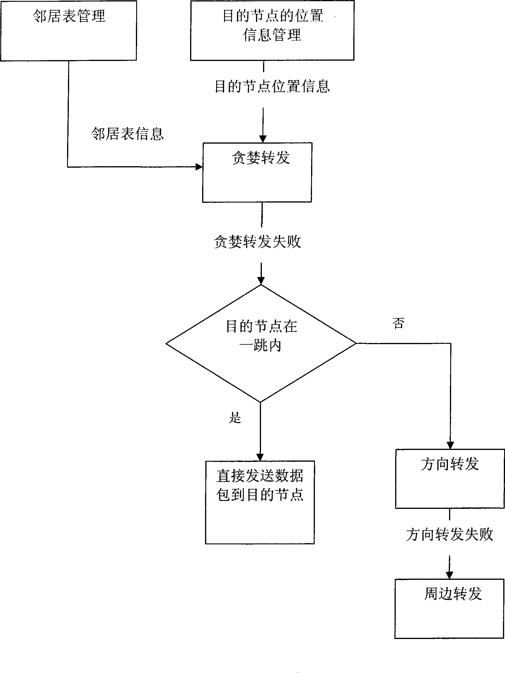 Greed data forwarding method based on direction in vehicle-mounted network