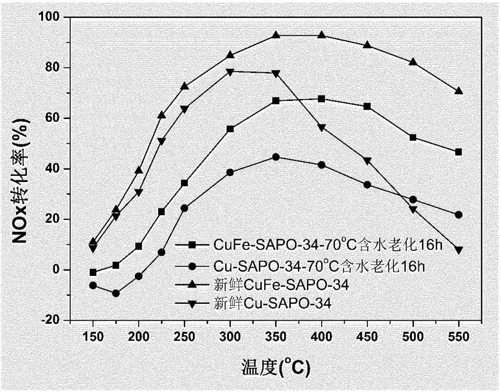 In-situ synthesis method and applications of CuFe-SAPO-34 catalyst