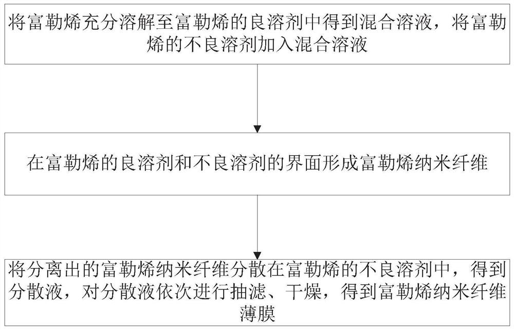 Fullerene nano fiber film, porous carbon fiber film and preparation method thereof