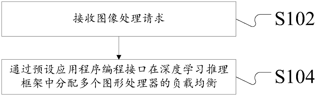 Method and device for optimizing performance of image processing server end