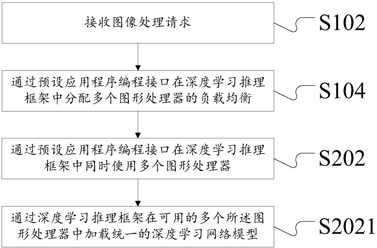 Method and device for optimizing performance of image processing server end