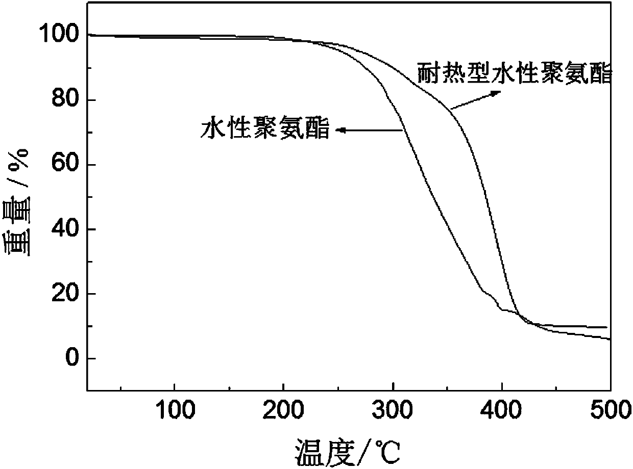 Heat-resistant waterborne polyurethane and preparation method thereof