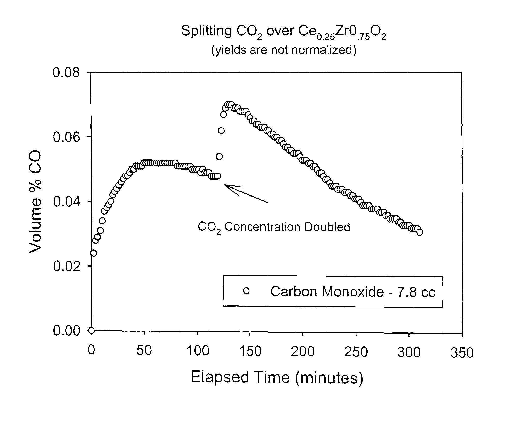 Method for carbon dioxide splitting