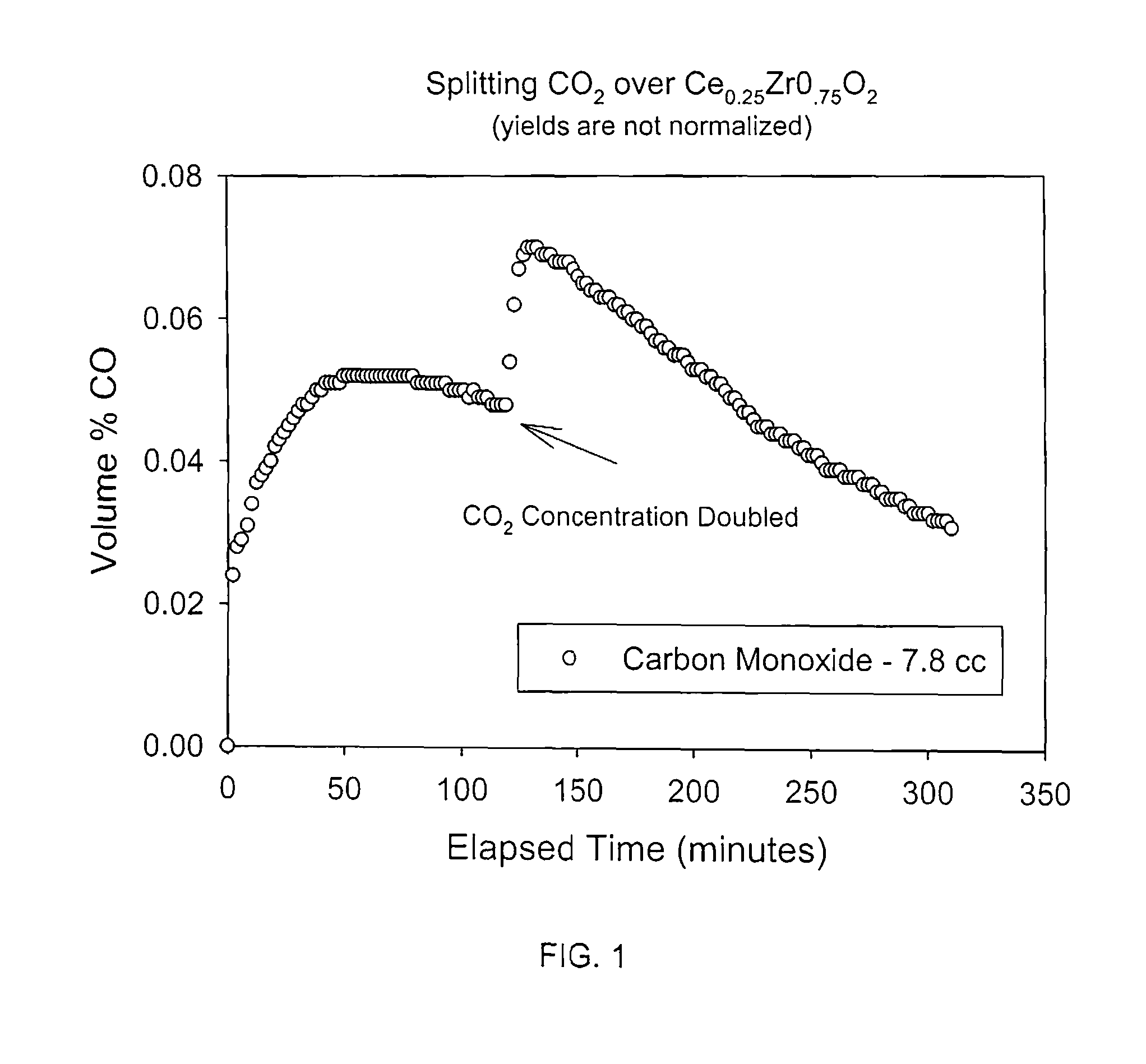 Method for carbon dioxide splitting