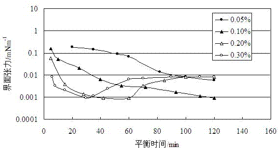 Preparation method of nonionic-anionic compound type surfactant and application thereof