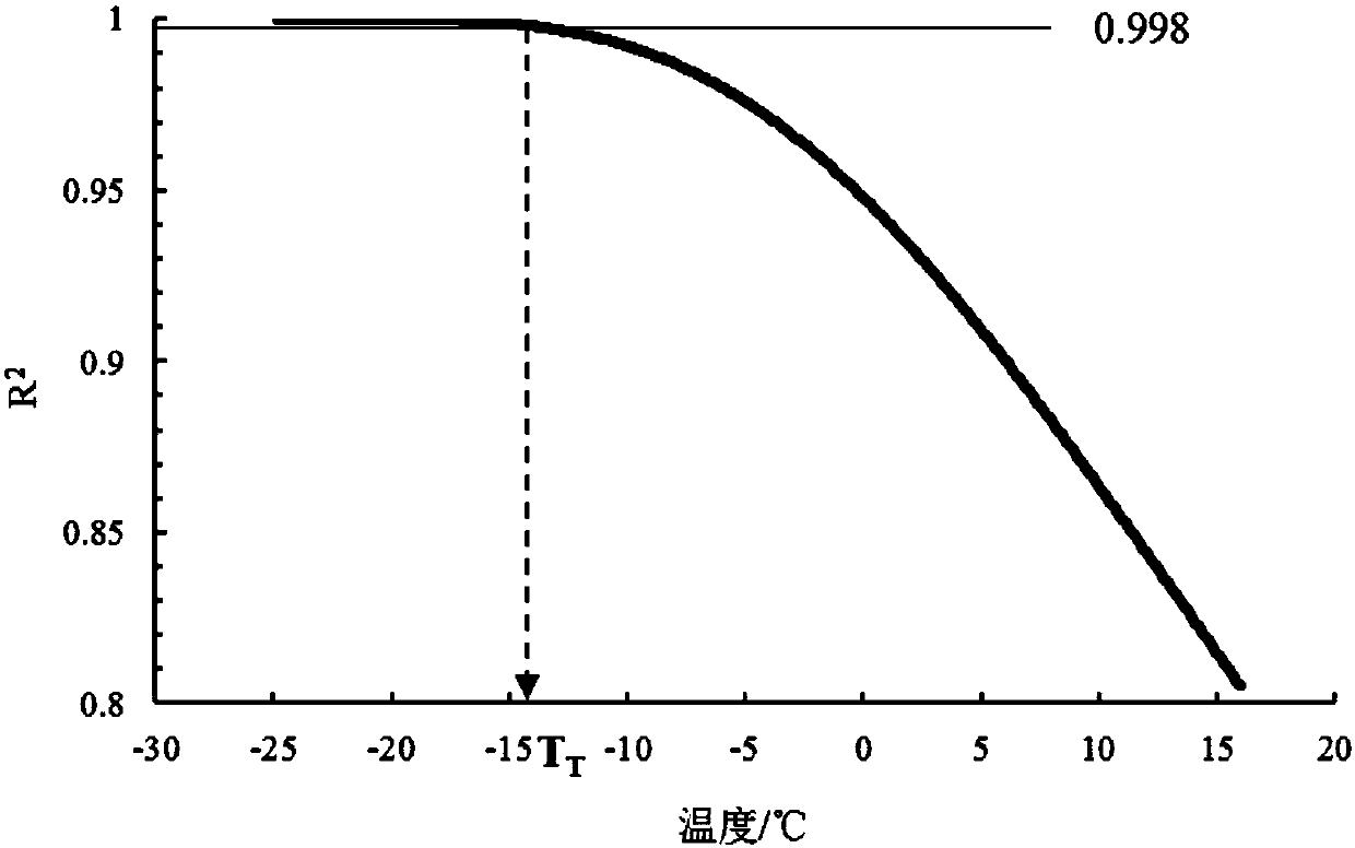 Measurement method of turning point of thermomechanical analysis curve based on Pearson correlation coefficient