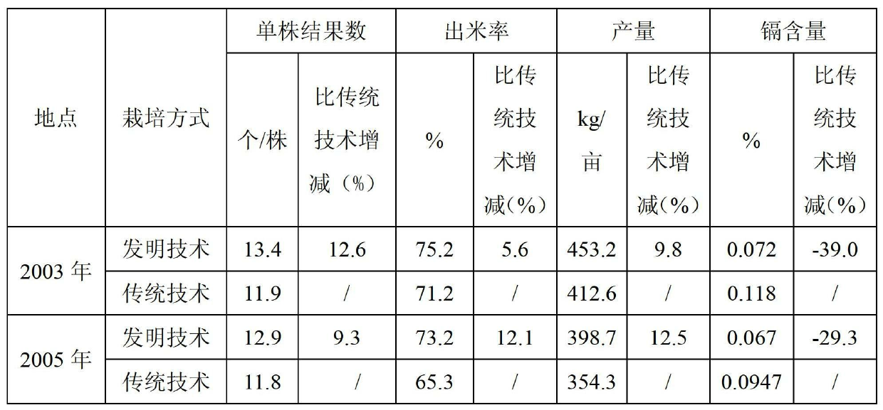 Fertilizer for reducing cadmium content of peanut and application thereof