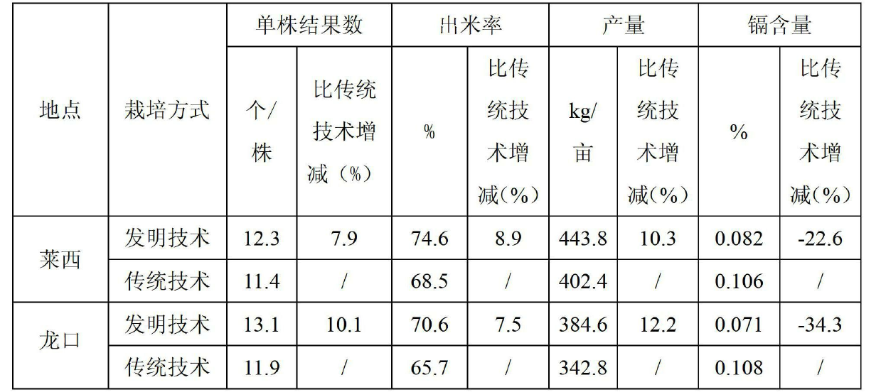 Fertilizer for reducing cadmium content of peanut and application thereof