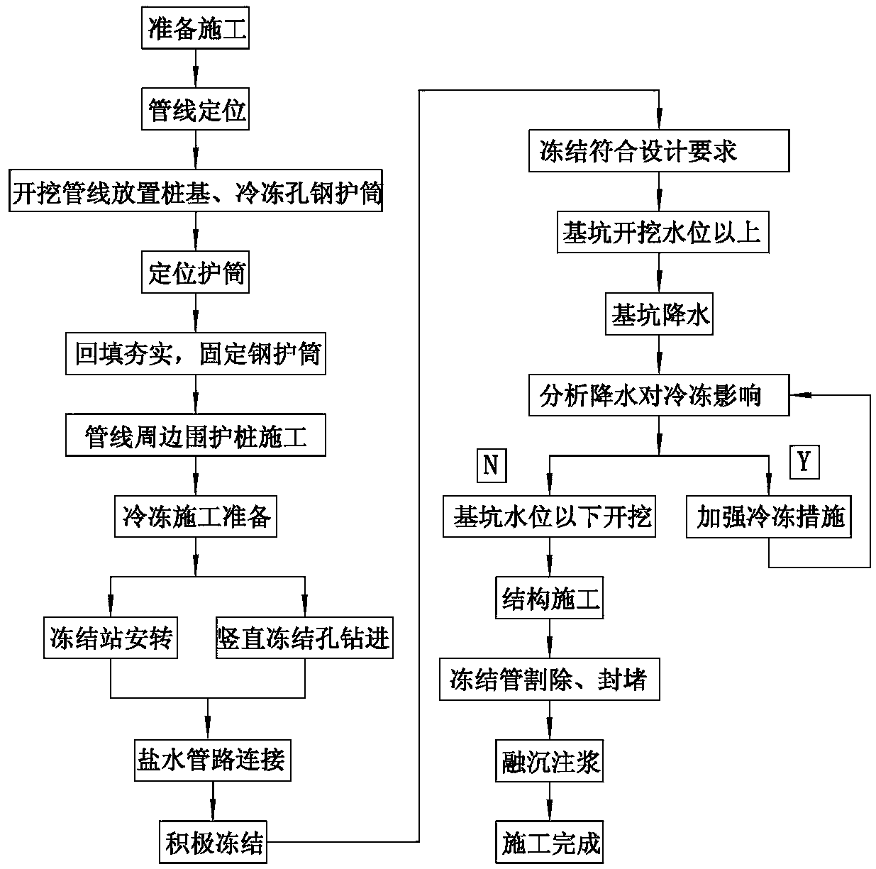 Vertical freezing construction method for underneath comprehensive pipeline such as high voltage cable of city subway