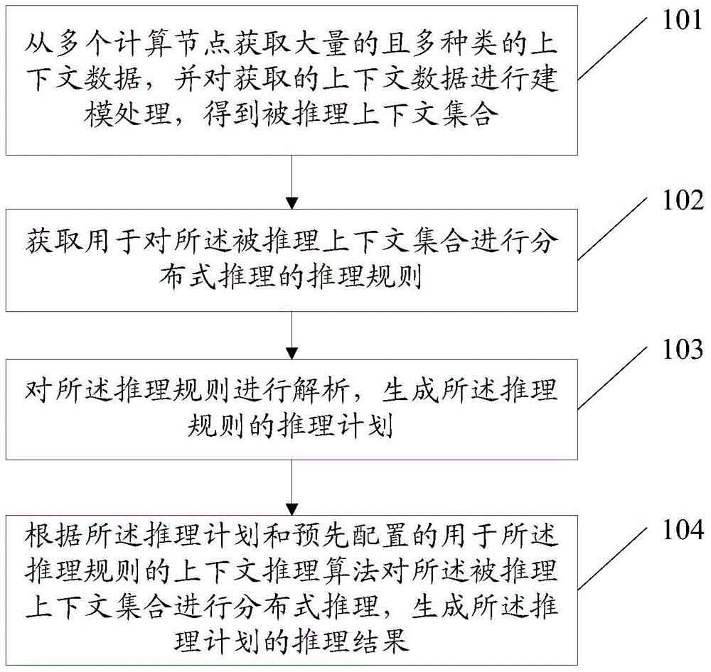 Context distributed reasoning method and device