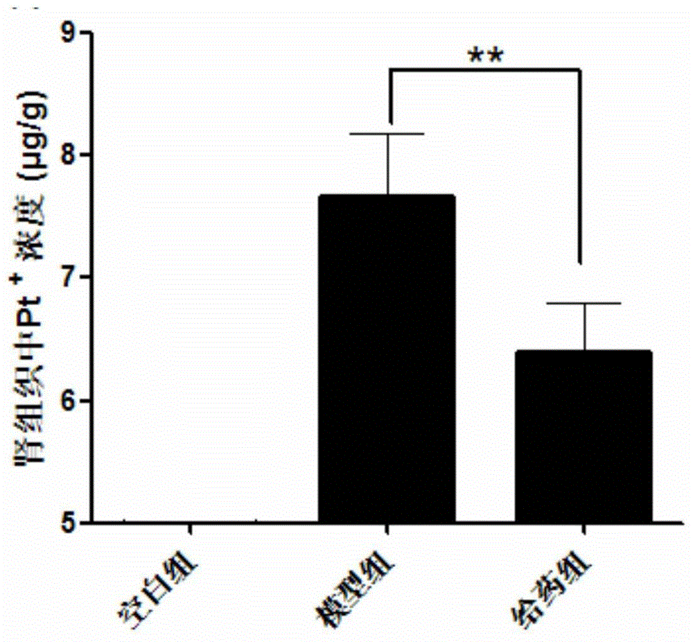 Traditional chinese medicine composite with function of treating renal injury caused by cis-platinum