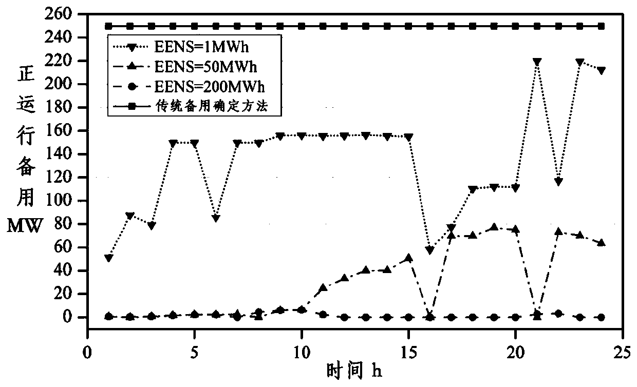 Multi-state power system scheduling method considering reliability and wind shear rate constraints