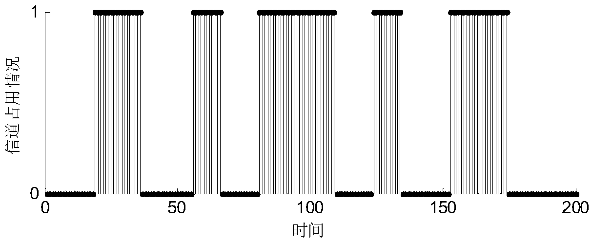 Spectrum sensing method based on HDP-NSHMM