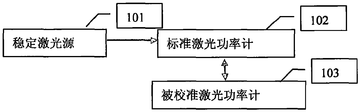 A Method of Obtaining Correction Factors of Different Wavelengths of Laser Power Meter