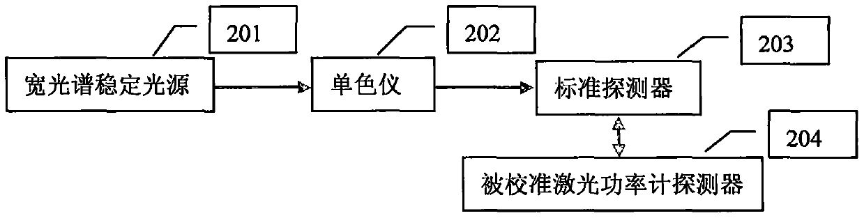 A Method of Obtaining Correction Factors of Different Wavelengths of Laser Power Meter