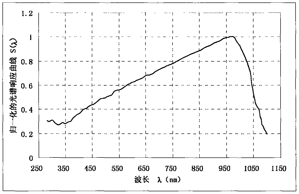 A Method of Obtaining Correction Factors of Different Wavelengths of Laser Power Meter