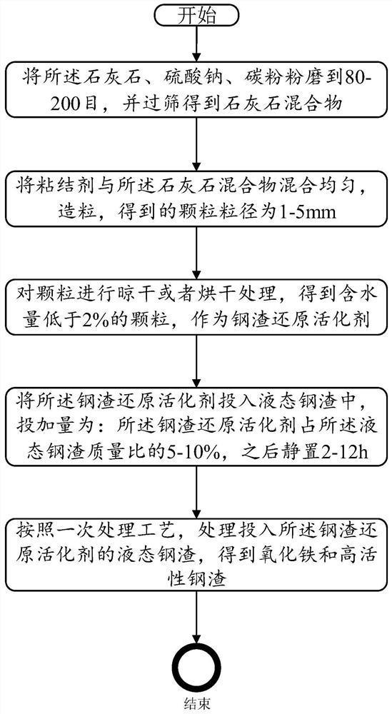 A method for reducing iron oxide in steel slag and producing high-activity steel slag