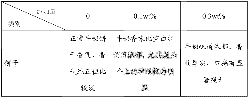 A kind of food additive with milk fragrance and its preparation method and application