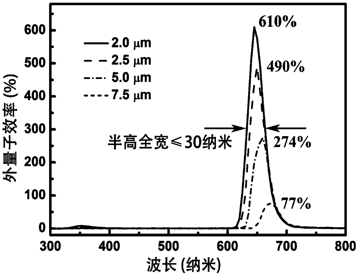 Photomultiplier organic photodetector with spectral selectivity and preparation method thereof