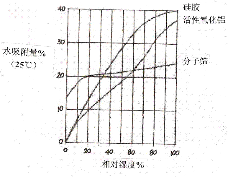 Full-automatic internal circulating gas drying device