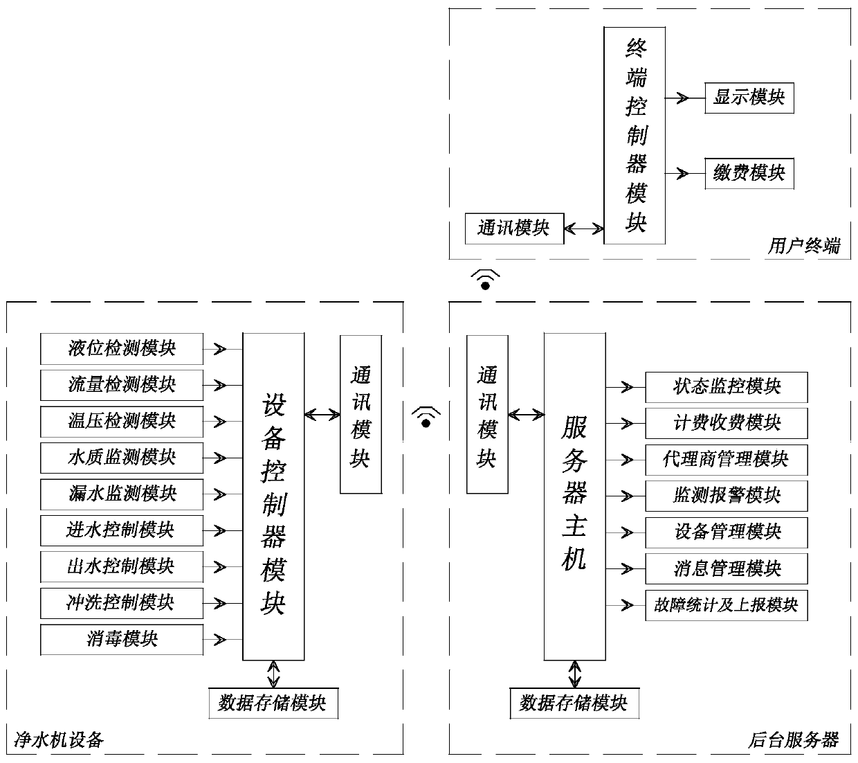 Internet of things application system of intelligent water purification equipment