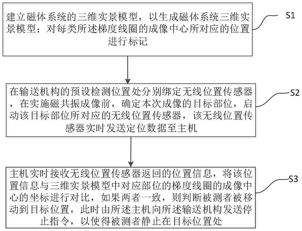 Mobile magnetic resonance imaging rapid positioning method