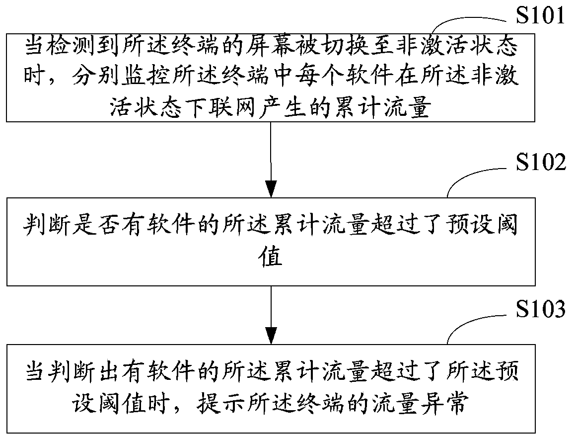 Method and device of reminding user of flow of terminal as well as terminal