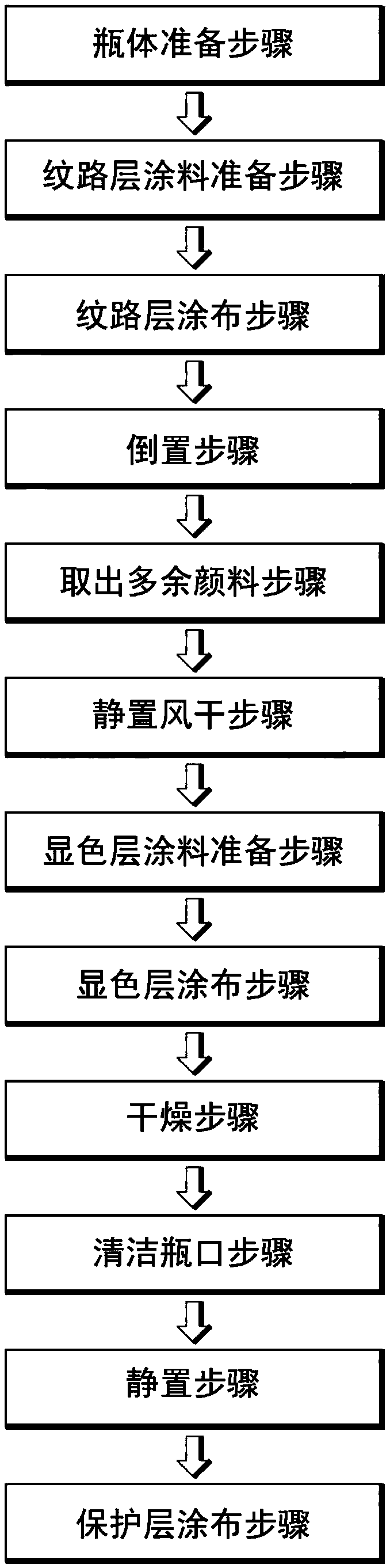 Bottle body vein manufacturing method and structure thereof