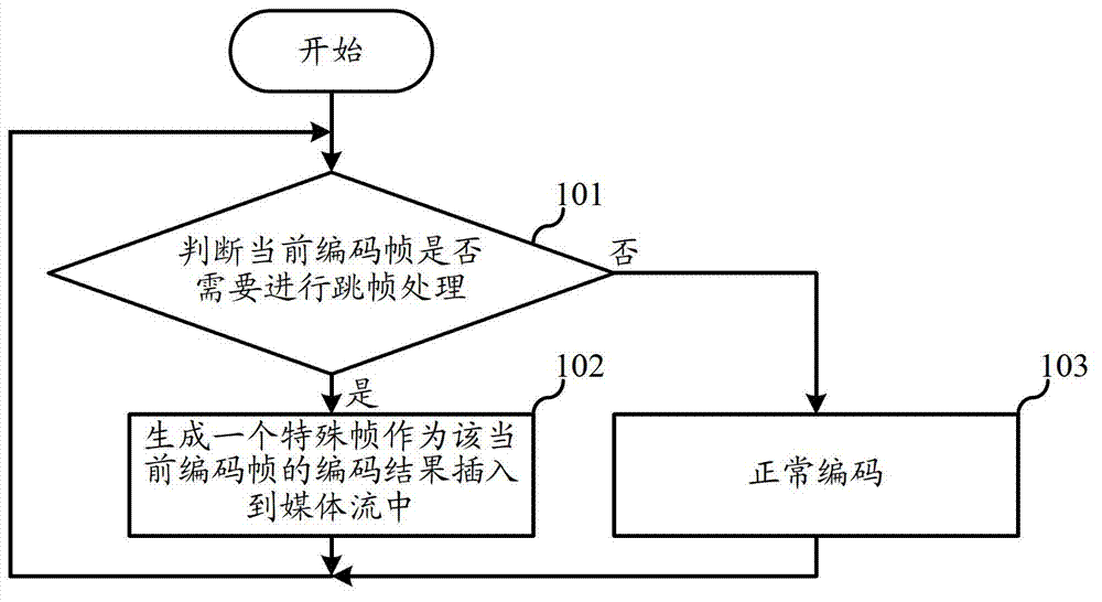 Media stream encoding method and system with real-time rate control