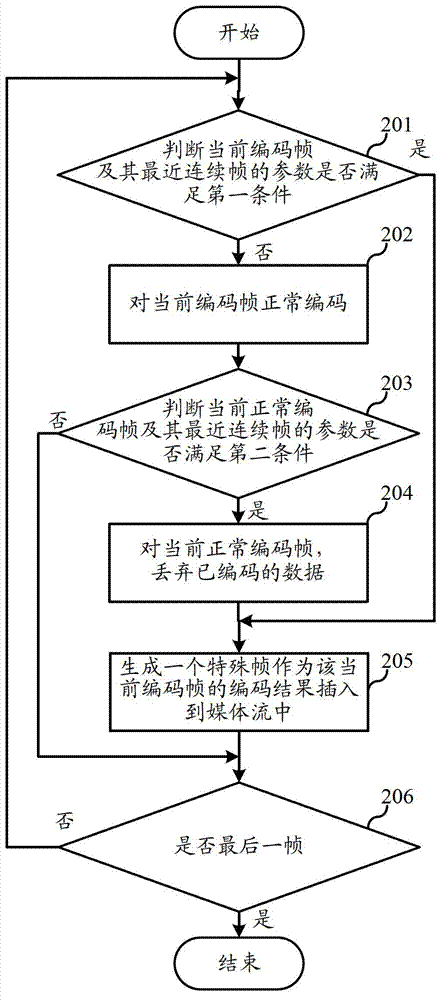 Media stream encoding method and system with real-time rate control