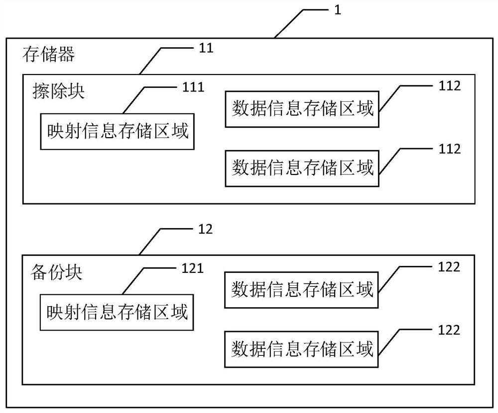 A memory, data storage method and data reading method